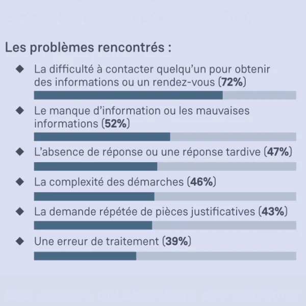 problemes rencontres usagers